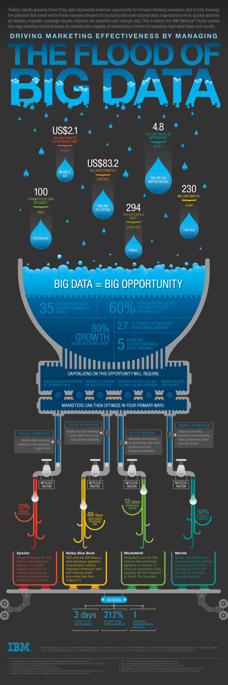 IBM-Big-Data-Big-Flood-Infographic